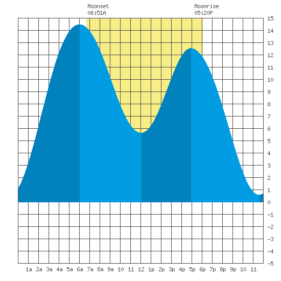 Totten Inlet tide chart for Monday, March 6, 2023