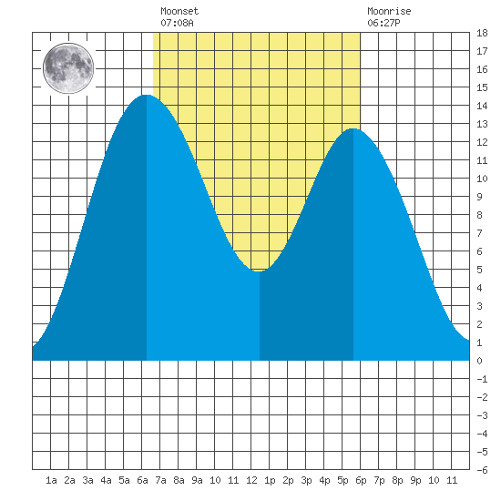 Totten Inlet tide chart for Tuesday, March 7, 2023