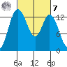 Totten Inlet tide chart for Tuesday, March 7, 2023