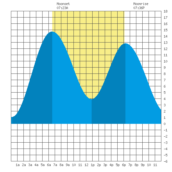 Totten Inlet tide chart for Wednesday, March 8, 2023