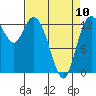 Totten Inlet tide chart for Monday, April 10, 2023
