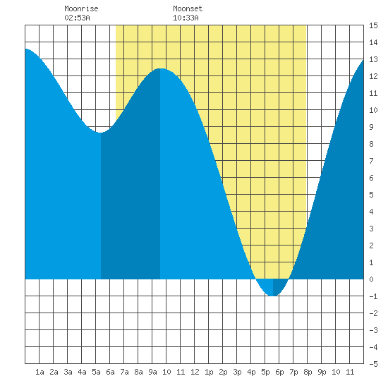 Totten Inlet tide chart for Wednesday, April 12, 2023