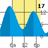 Totten Inlet tide chart for Monday, April 17, 2023