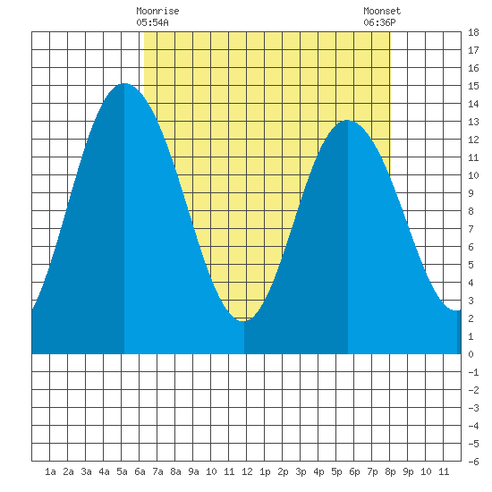 Totten Inlet tide chart for Tuesday, April 18, 2023