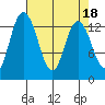 Totten Inlet tide chart for Tuesday, April 18, 2023