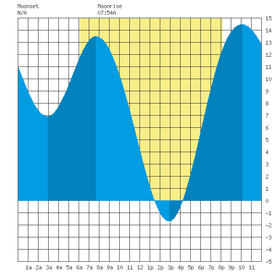 Totten Inlet tide chart for Sunday, April 23, 2023