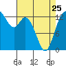 Totten Inlet tide chart for Tuesday, April 25, 2023