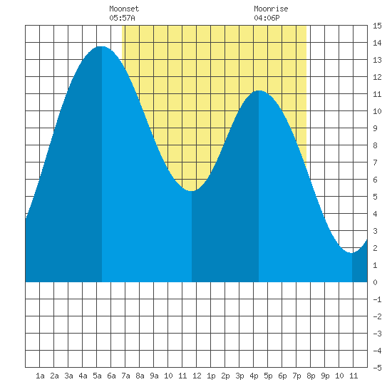 Totten Inlet tide chart for Sunday, April 2, 2023