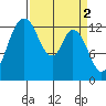 Totten Inlet tide chart for Sunday, April 2, 2023