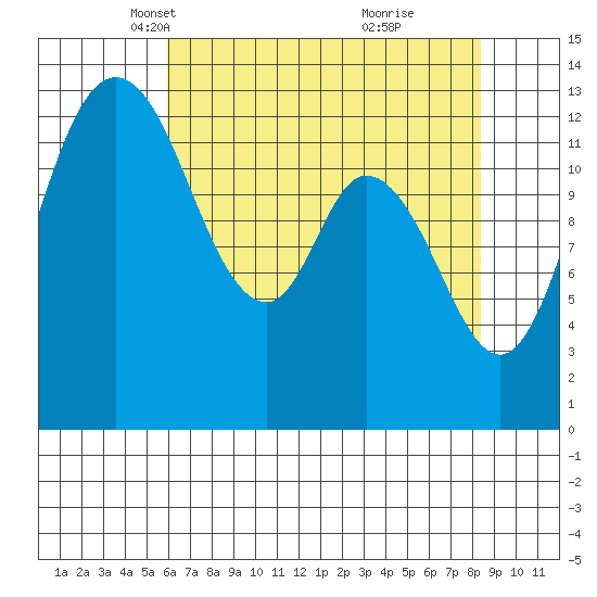 Totten Inlet tide chart for Sunday, April 30, 2023