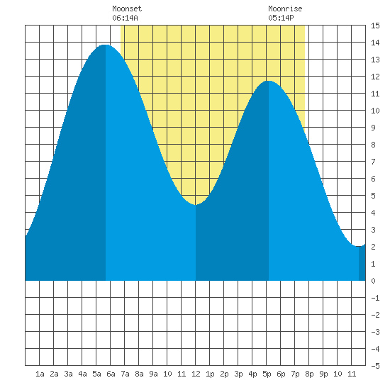 Totten Inlet tide chart for Monday, April 3, 2023