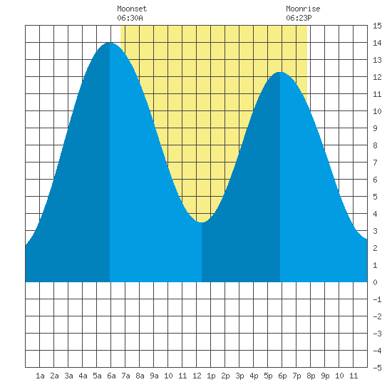 Totten Inlet tide chart for Tuesday, April 4, 2023