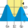Totten Inlet tide chart for Tuesday, April 4, 2023