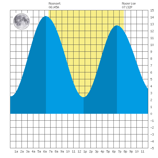 Totten Inlet tide chart for Wednesday, April 5, 2023