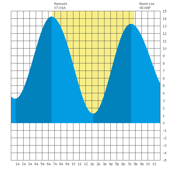 Totten Inlet tide chart for Thursday, April 6, 2023