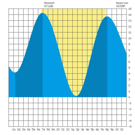 Totten Inlet tide chart for Friday, April 7, 2023