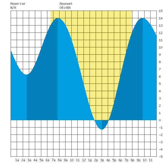 Totten Inlet tide chart for Sunday, April 9, 2023