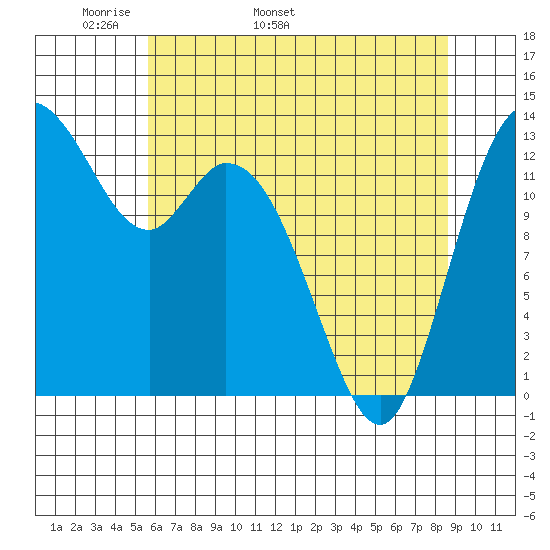 Totten Inlet tide chart for Thursday, May 11, 2023