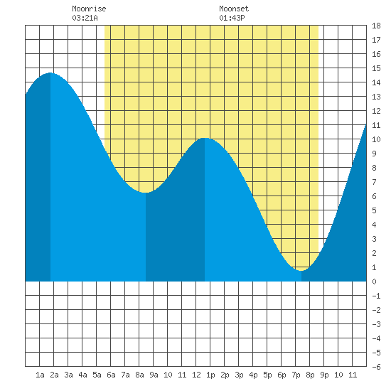 Totten Inlet tide chart for Saturday, May 13, 2023