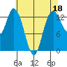 Totten Inlet tide chart for Thursday, May 18, 2023
