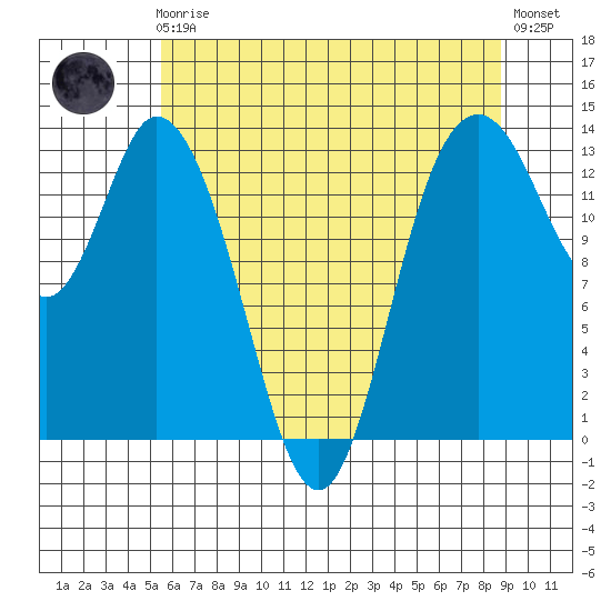 Totten Inlet tide chart for Friday, May 19, 2023