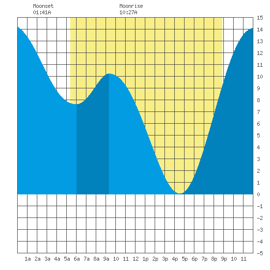 Totten Inlet tide chart for Thursday, May 25, 2023