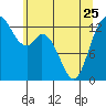 Totten Inlet tide chart for Thursday, May 25, 2023
