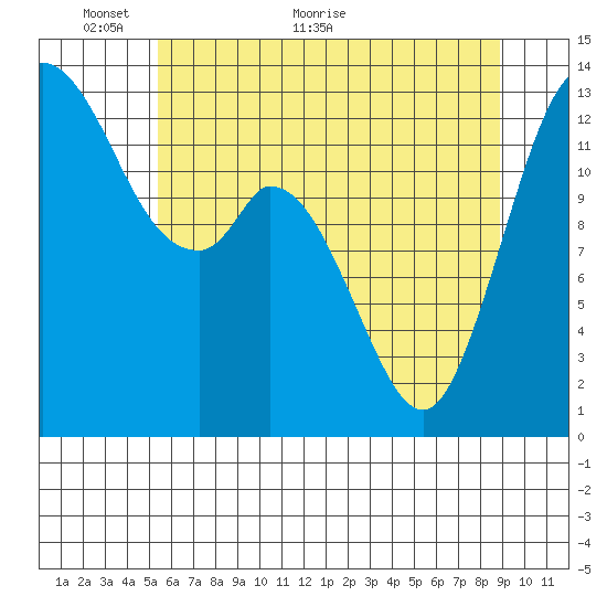 Totten Inlet tide chart for Friday, May 26, 2023