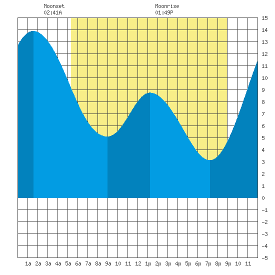 Totten Inlet tide chart for Sunday, May 28, 2023
