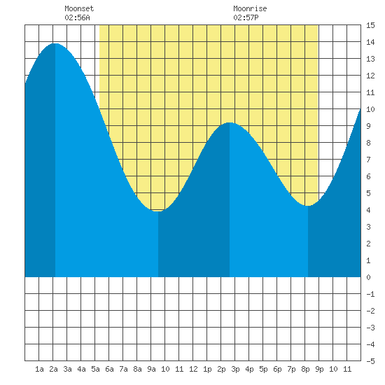 Totten Inlet tide chart for Monday, May 29, 2023