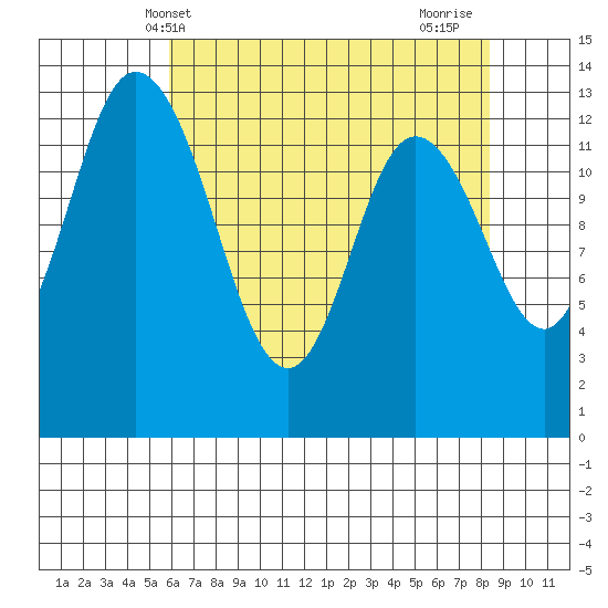 Totten Inlet tide chart for Tuesday, May 2, 2023