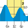 Totten Inlet tide chart for Tuesday, May 2, 2023