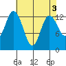 Totten Inlet tide chart for Wednesday, May 3, 2023