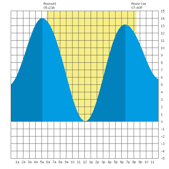 Totten Inlet tide chart for Thursday, May 4, 2023