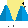 Totten Inlet tide chart for Thursday, May 4, 2023