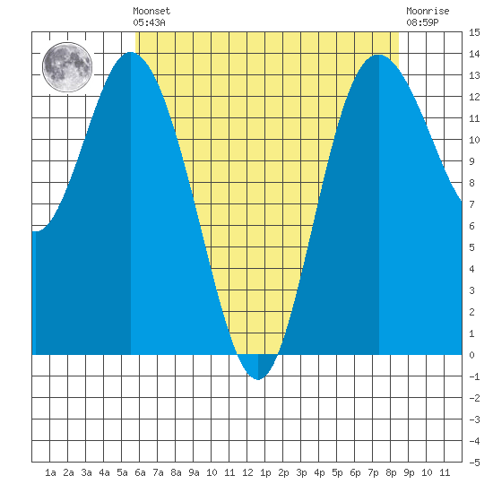Totten Inlet tide chart for Friday, May 5, 2023