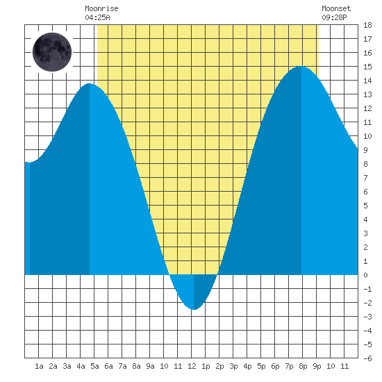 Totten Inlet tide chart for Saturday, June 17, 2023