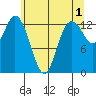 Totten Inlet tide chart for Thursday, June 1, 2023