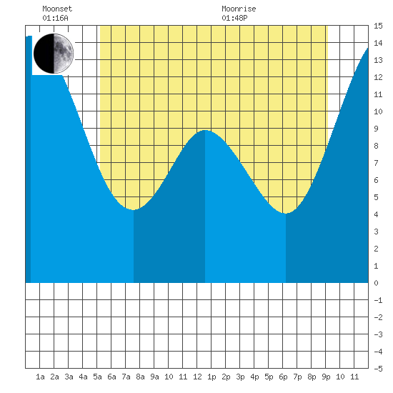Totten Inlet tide chart for Monday, June 26, 2023