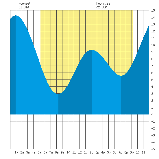 Totten Inlet tide chart for Tuesday, June 27, 2023