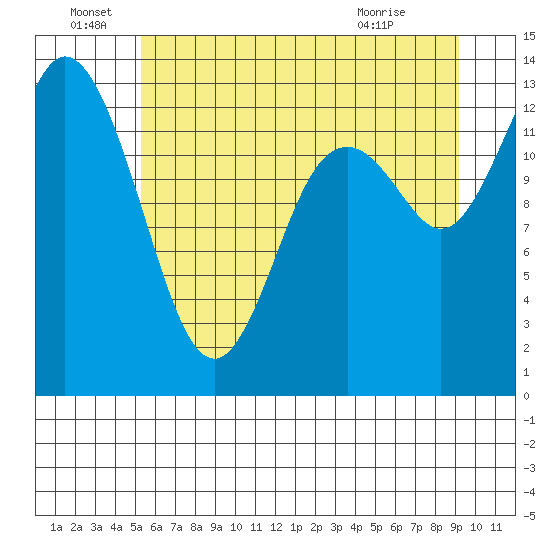 Totten Inlet tide chart for Wednesday, June 28, 2023