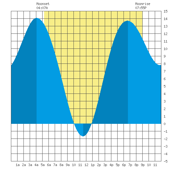 Totten Inlet tide chart for Friday, June 2, 2023