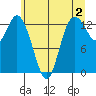 Totten Inlet tide chart for Friday, June 2, 2023