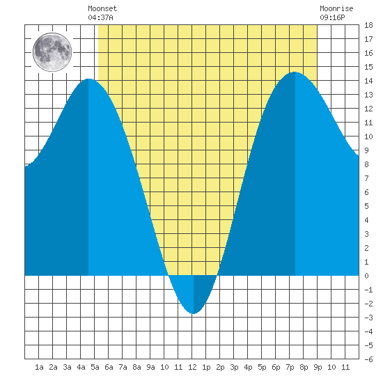 Totten Inlet tide chart for Saturday, June 3, 2023