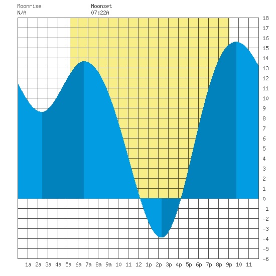 Totten Inlet tide chart for Tuesday, June 6, 2023