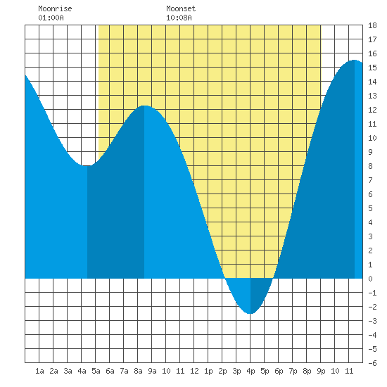 Totten Inlet tide chart for Thursday, June 8, 2023