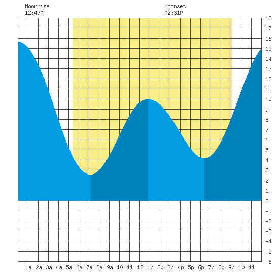 Totten Inlet tide chart for Monday, July 10, 2023