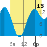 Totten Inlet tide chart for Thursday, July 13, 2023