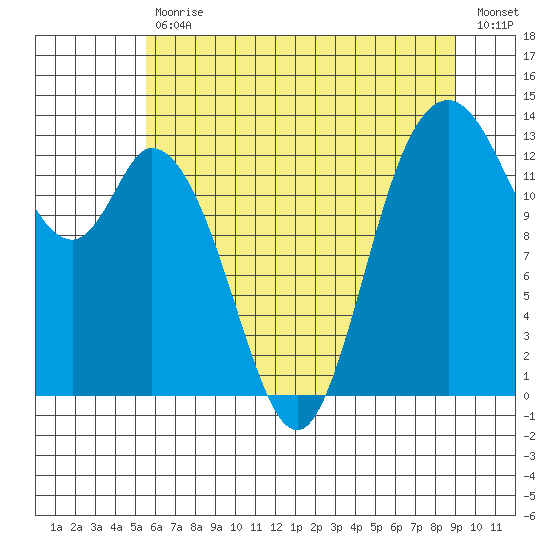 Totten Inlet tide chart for Tuesday, July 18, 2023