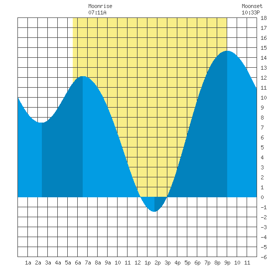 Totten Inlet tide chart for Wednesday, July 19, 2023